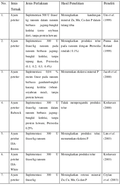Tabel 5. Perkembangan penelitian suplementasi enzim fitase dalam   