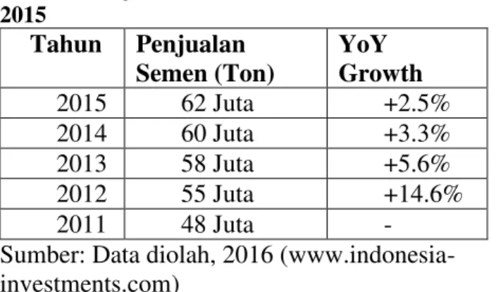 Tabel  1  Penjualan  Semen  di  Indonesia  Tahun  2011- 2011-2015  Tahun  Penjualan  Semen (Ton)  YoY  Growth  2015  62 Juta  +2.5%  2014  60 Juta  +3.3%  2013  58 Juta  +5.6%  2012  55 Juta  +14.6%  2011  48 Juta  - 