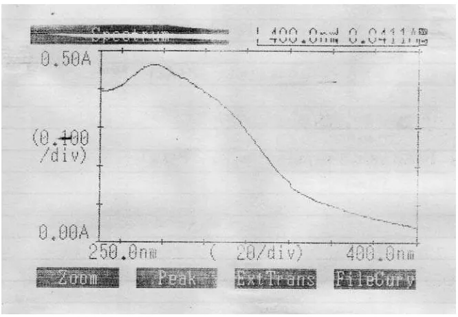 Gambar 1.  Kurva  serapan bahan baku omeprazol (konsentrasi 13,6 µg/ml )            dalam pelarut   H2SO4 0,2 M pada panjang gelombang 200–400 nm           secara Spektrofometri Ultraviolet