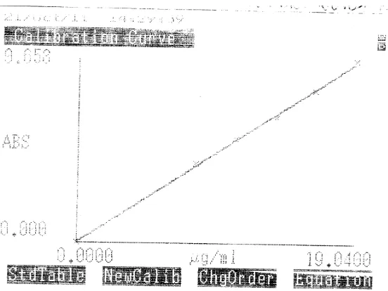 Gambar 2.  Kurva kalibrasi bahan baku omeprazol  dalam pelarut H2SO4 0,2 M            pada  panjang gelombang 276 nm secara spektrofotometri ultraviolet