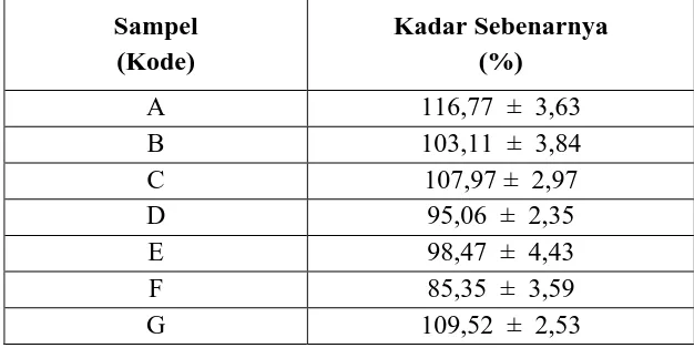 Tabel 2.  Hasil Analisa Kadar Omeprazol Dalam Sampel.