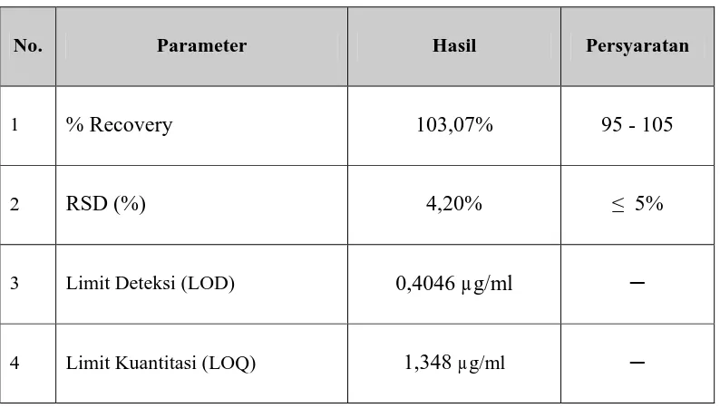 Tabel 3. Hasil Uji Parameter validasi   