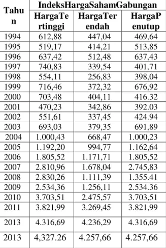 Tabel 1.  Perkembangan  Indeks  Harga  Saham  Gabuungan  (IHSG)  di  Bursa  Efek  Indonesia  (BEI)  Tahun  1994-2013  Tahu n  IndeksHargaSahamGabungan HargaTe rtinggi  HargaTerendah  HargaP enutup  1994  612,88  447,04  469,64  1995  519,17  414,21  513,85