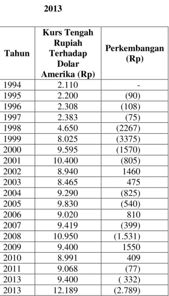 Tabel 2. Kurs Tengah Rupiah Terhadap  Dolar Amerika Tahun  1994-2013  Tahun  Kurs Tengah Rupiah Terhadap  Dolar  Amerika (Rp)  Perkembangan (Rp)  1994  2.110  -  1995  2.200  (90)  1996  2.308  (108)  1997  2.383  (75)  1998  4.650  (2267)  1999  8.025  (3