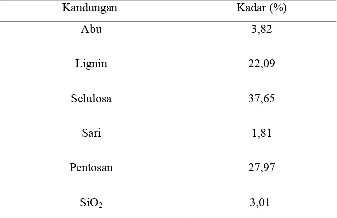 Tabel 2.1 .Hasil analisis serat bagas adalah seperti dalam tabel berikut: Kandungan  Kadar (%) 