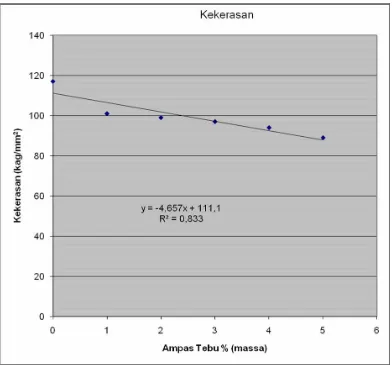 Grafik dibawah menunjukkan hubungan kekerasan terhadap % (massa) 