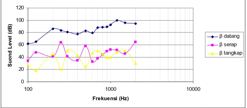 Gambar 4.6.a. Grafik hubungan tingkat penyerapan suara terhadap frekuensi.  