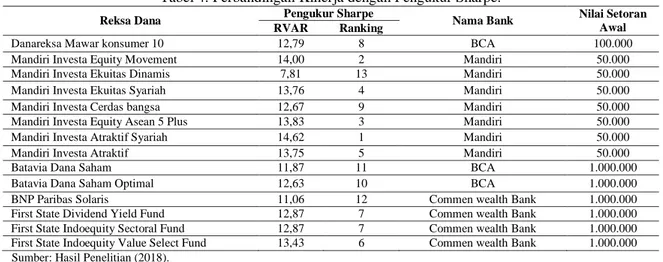Tabel 4. Perbandingan Kinerja dengan Pengukur Sharpe. 