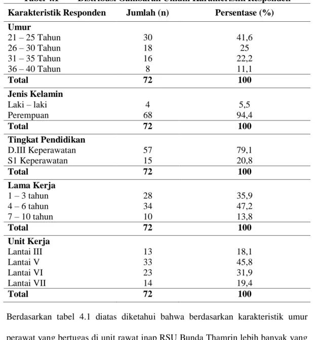 Tabel 4.1  Distribusi Gambaran Umum Karakteristik Responden  Karakteristik Responden  Jumlah (n)  Persentase (%)  Umur  21 – 25 Tahun  30  41,6  26 – 30 Tahun  18  25  31 – 35 Tahun  16  22,2  36 – 40 Tahun  8  11,1  Total  72  100  Jenis Kelamin  Laki – l