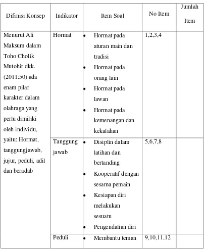 Tabel 3.1 KISI-KISI INSTRUMEN PENELITIAN 