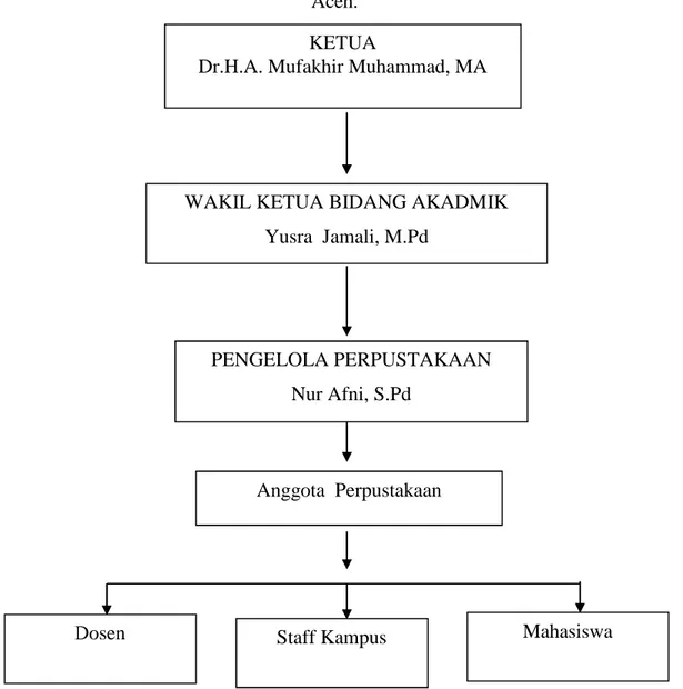 Gambar 3.1 : Struktur Organisasi Perguruan Tinggi Al-Washliyah Banda Aceh