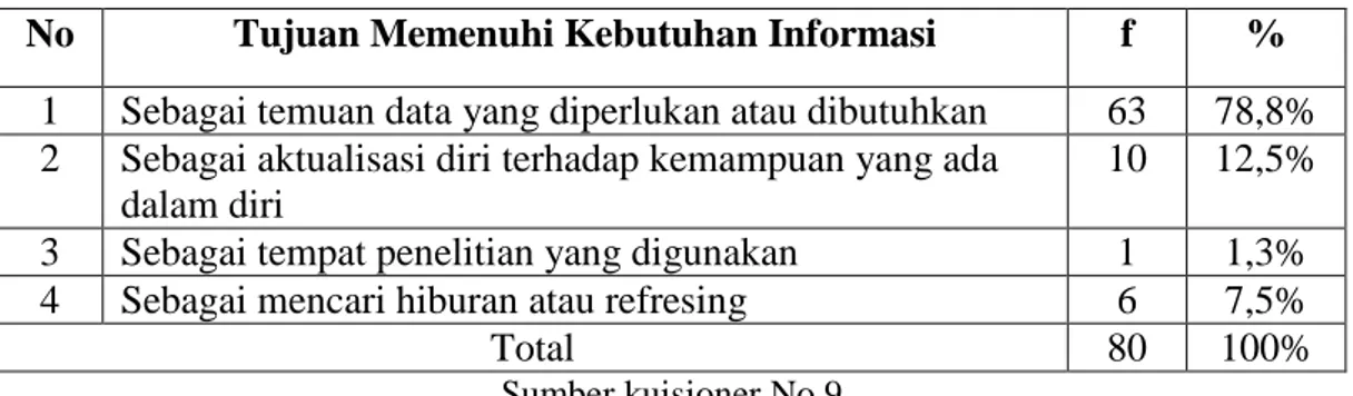 Tabel 3.8 Tujuan Pemustaka Memenuhi Kebutuhan Informasi di Perpustakaan  UNAIR 