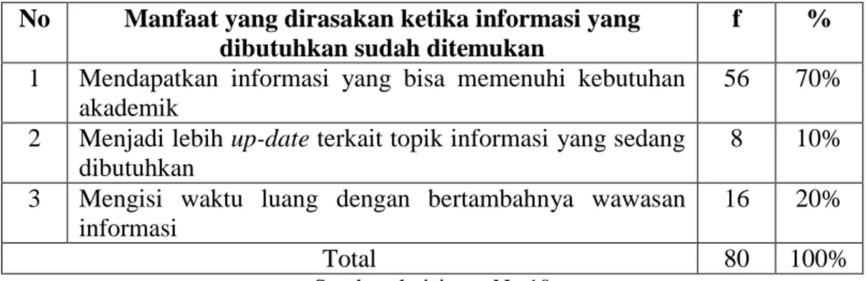 Tabel 3.9 Manfaat yang dirasakan pemustaka ketika informasi yang dibutuhkan  sudah ditemukan 