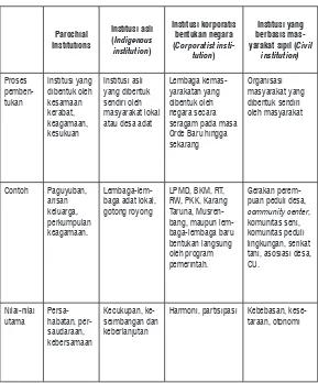 Tabel 2.1Empat Bentuk Institusi Lokal Berbasis Desa
