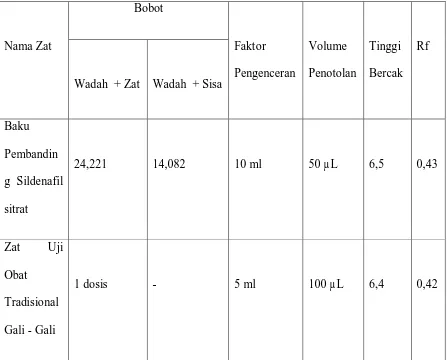 Tabel 4.1. Identifikasi Sildenafil Sitrat Dalam Obat Tradisional Gali – Gali 