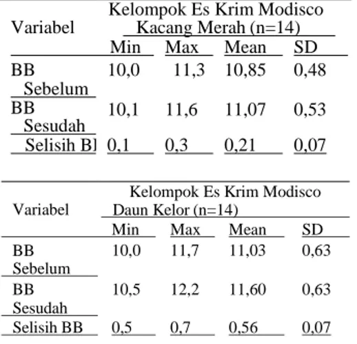 Tabel 4 Perbedaan Berat Badan Sebelum dan Sesudah  Pemberian Es Krim Modisco 