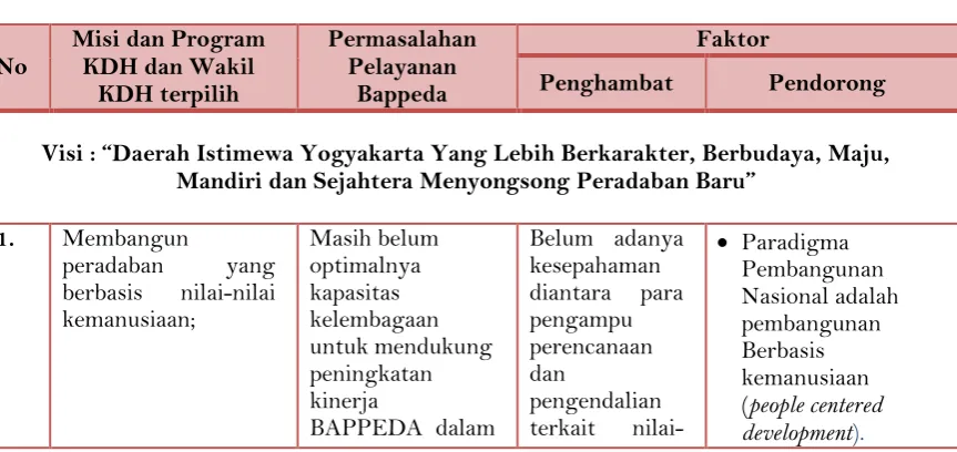 Tabel III.3 Faktor Penghambat dan Pendorong Pelayanan BAPPEDA Terhadap Pencapaian Visi dan Misi Kepala Daerah dan Wakil Kepala Daerah 