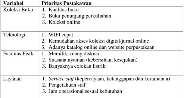 Tabel 1. Kriteria Perpustakaan Ideal bagi Digital Natives Menurut Pustakawan