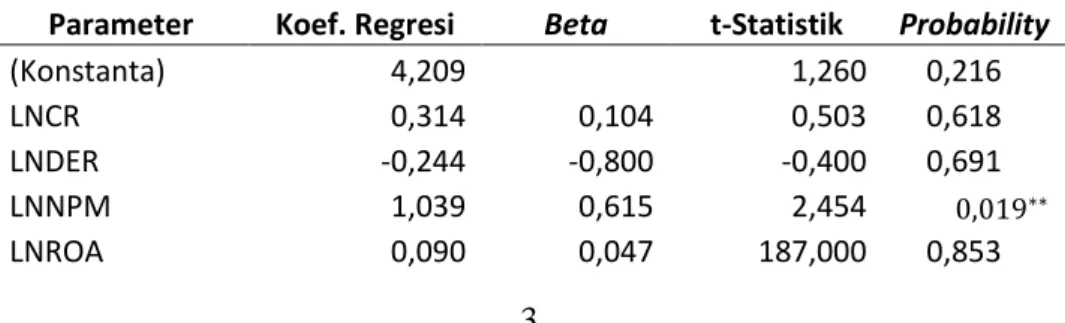 Tabel 1. Harga Saham pada perusahaan sub Sektor food and beverage  Parameter Koef. Regresi Beta t-Statistik Probability