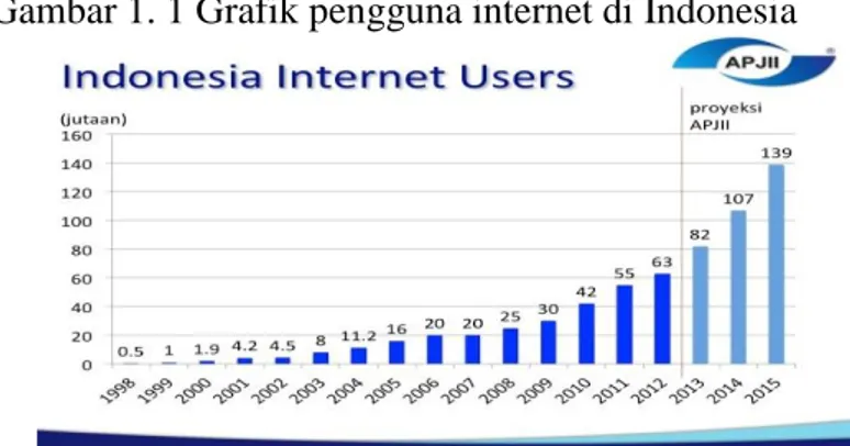 Gambar 1. 1 Grafik pengguna internet di Indonesia 