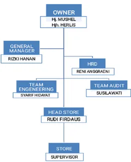 Gambar 3. 2 Struktur Organisasi Perusahaan  Sumber : Umama Scarf Gallery Cabang Semarang 