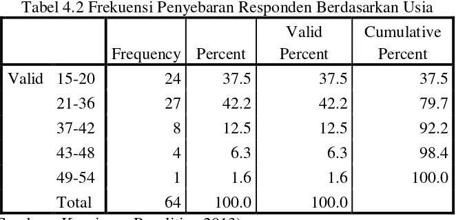 Tabel 4.3 Frekuensi Penyebaran Responden Berdasarkan Pekerjaan 