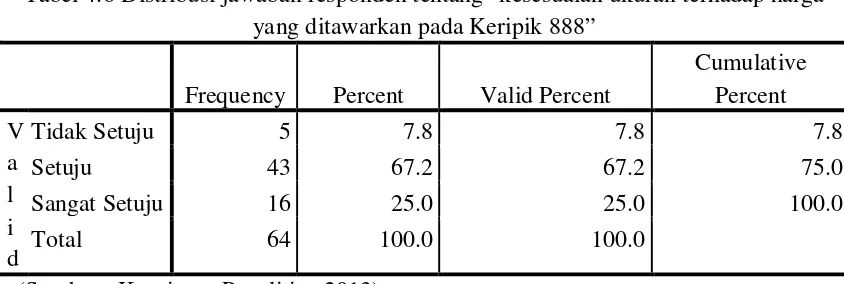 Tabel 4.6 Distribusi jawaban responden tentang “kesesuaian ukuran terhadap harga 