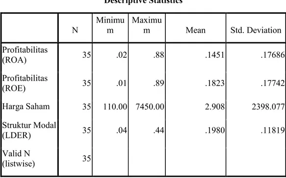 Tabel 4.2  Descriptive Statistics 