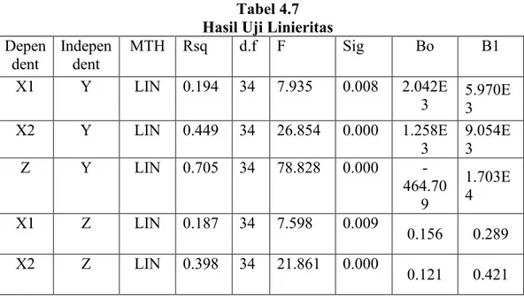 Tabel 4.7  Hasil Uji Linieritas 