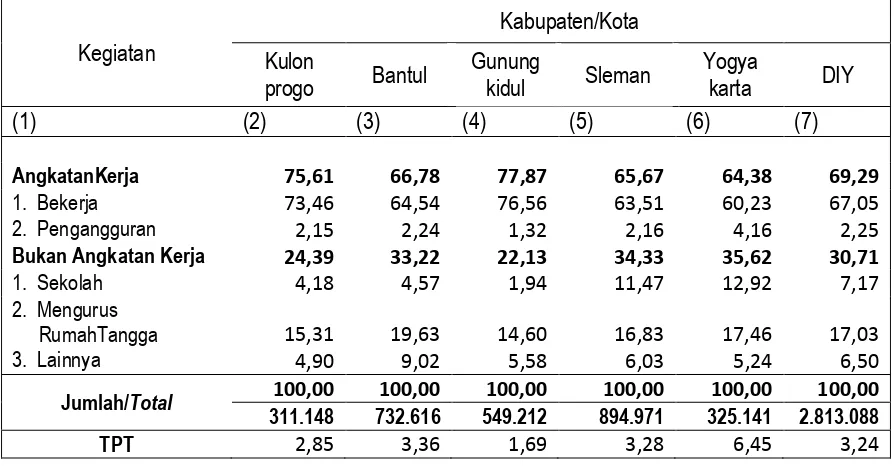 Tabel 3.3.  Persentase Penduduk Berumur 15 Tahun ke Atas Menurut Kegiatan dan Kabupaten/Kota di D.I