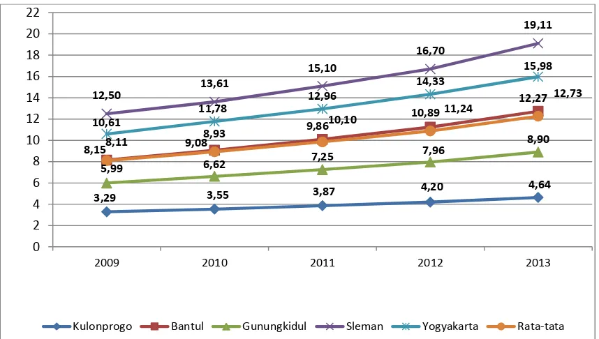 Gambar 3.2. Nilai PDRB menurut Kabupaten/kota di D.I.Yogyakarta Atas Dasar  Harga Berlaku, 2009-2013 (triliun rupiah) 