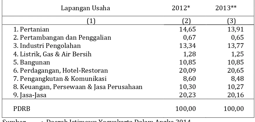 Tabel 3.6. Distribusi Persentase Produk Domestik Regional Bruto  