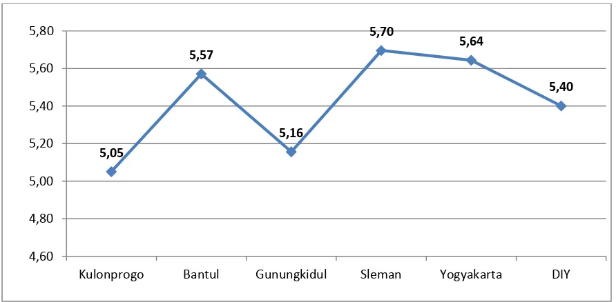 Gambar 3.3. Laju Pertumbuhan PDRB Harga Konstan menurut Kabupaten/Kota  di D.I.Yogyakarta Tahun 2013 