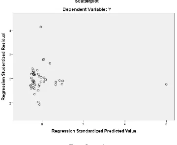 Gambar 1  Grafik Scatterplot 