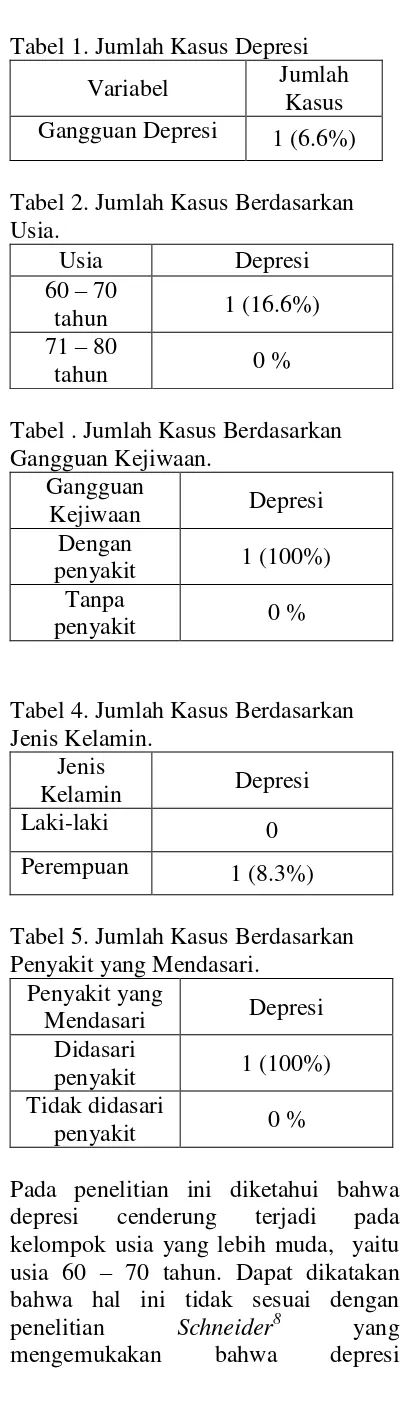 Tabel 1. Jumlah Kasus Depresi  