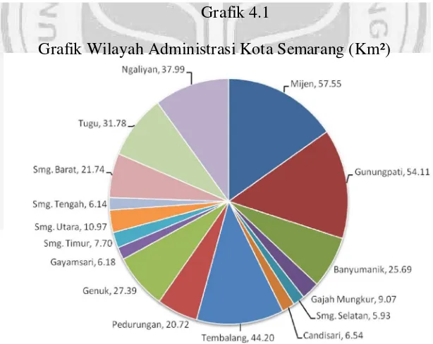 Grafik 4.1 Grafik Wilayah Administrasi Kota Semarang (Km²) 