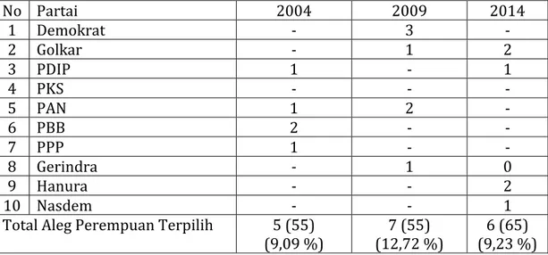 Tabel  3.  Perbandingan  hasil  Pemilu  2004,  2009,  dan  2014  dalam  Keterwakilan  Perempuan di DPRD Provinsi Sumbar 