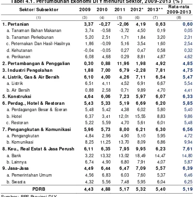 Tabel 4.1. Pertumbuhan Ekonomi DI Y menurut Sektor, 2009-2013 (% ) 