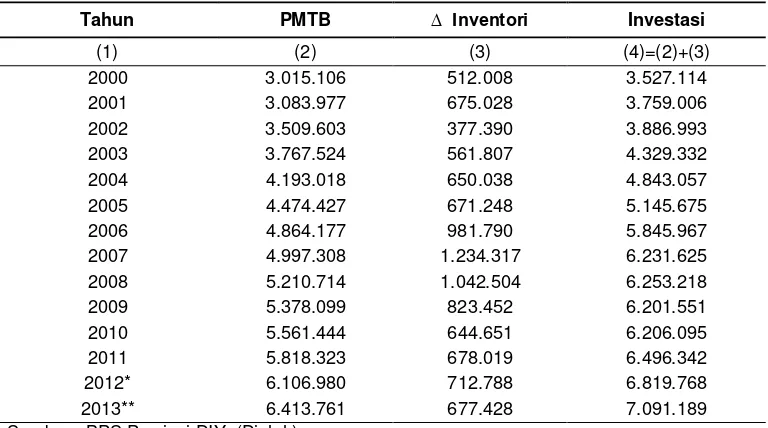 Tabel 4.5. Perkembangan Nilai Investasi di  Daerah Istimewa Yogyakarta atas dasar Harga Konstan 2000, 2000–2013 (Juta Rp.) 