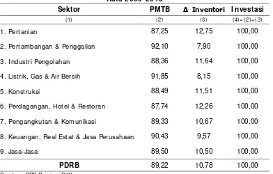 Tabel 4.6. Struktur I nvestasi di  DI Y menurut PMTB dan  ∆  Inventori, Rata-Rata 2009-2013 
