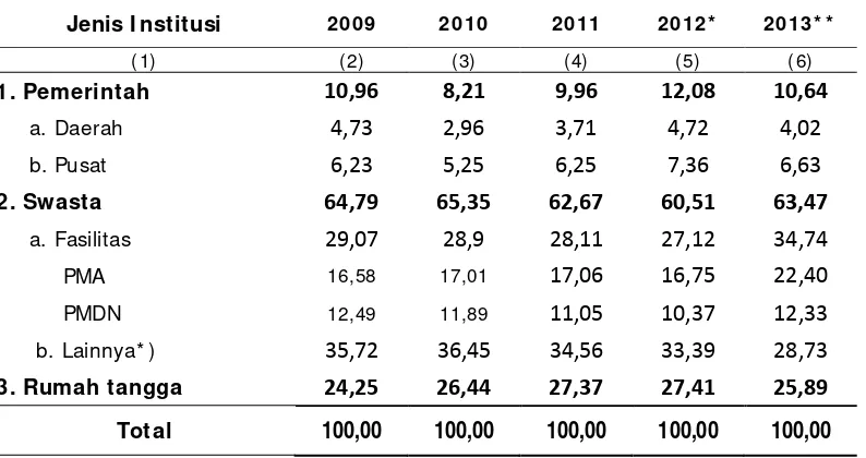 Tabel 4.7. Distribusi Persentase Nilai I nvestasi Menurut I nstitusi atas Dasar Harga Berlaku di  DI Y, 2009 – 2013  (% ) 