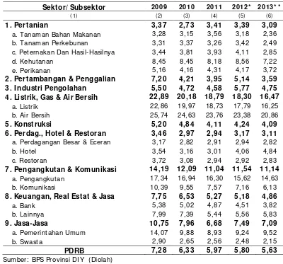 Tabel 4.13. I COR Sektoral Tahunan Metode Standar Lag 0 dengan Pendekatan I nvestasi= PMTB +  Perubahan I nventori, 2009-2013 