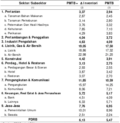 Tabel 4.17. I COR Sektoral Metode Akumulasi, Lag= 0 Dengan Pendekatan I nvestasi =  PMTB dengan dan tanpa Perubahan I nventori, 2009-2013 