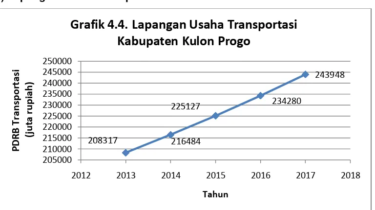 Grafik 4.4. Lapangan Usaha Transportasi 