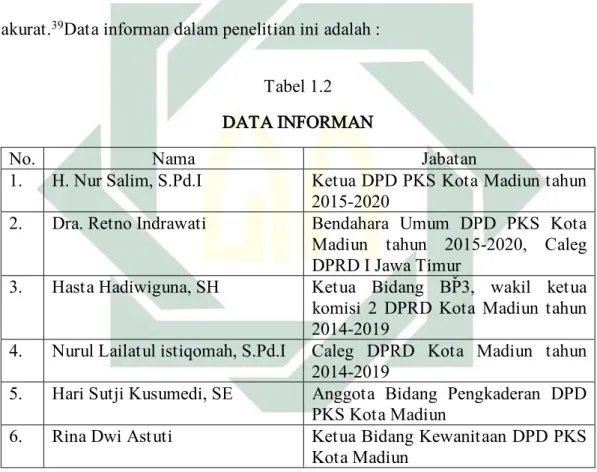 Tabel 1.2  DATA INFORMAN 