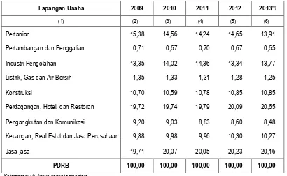 Tabel 3.1 Distribusi Persentase PDRB  D.I. Yogyakarta menurut Lapangan Usaha Atas Dasar Harga Berlaku, 2009 – 2013 