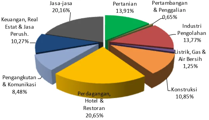 Gambar 3.2  Peranan Sektoral PDRB Atas Dasar Harga Berlaku D.I. Yogyakarta,  2013  