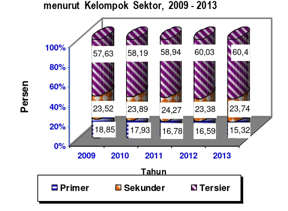Gambar 3.3b Distribusi  Persentase  PDRB  D.I. Yogyakarta  Atas Dasar Harga Konstan menurut  Kelompok  Sektor,  2009 - 2013  