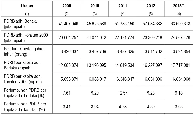 Tabel 3.2  Perkembangan PDRB Per Kapita  D.I. Yogyakarta, 2009 – 2013  