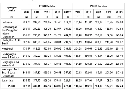 Tabel 3.4 Indeks Perkembangan PDRB  D.I.Yogyakarta menurut Lapangan Usaha, 2009-2013 